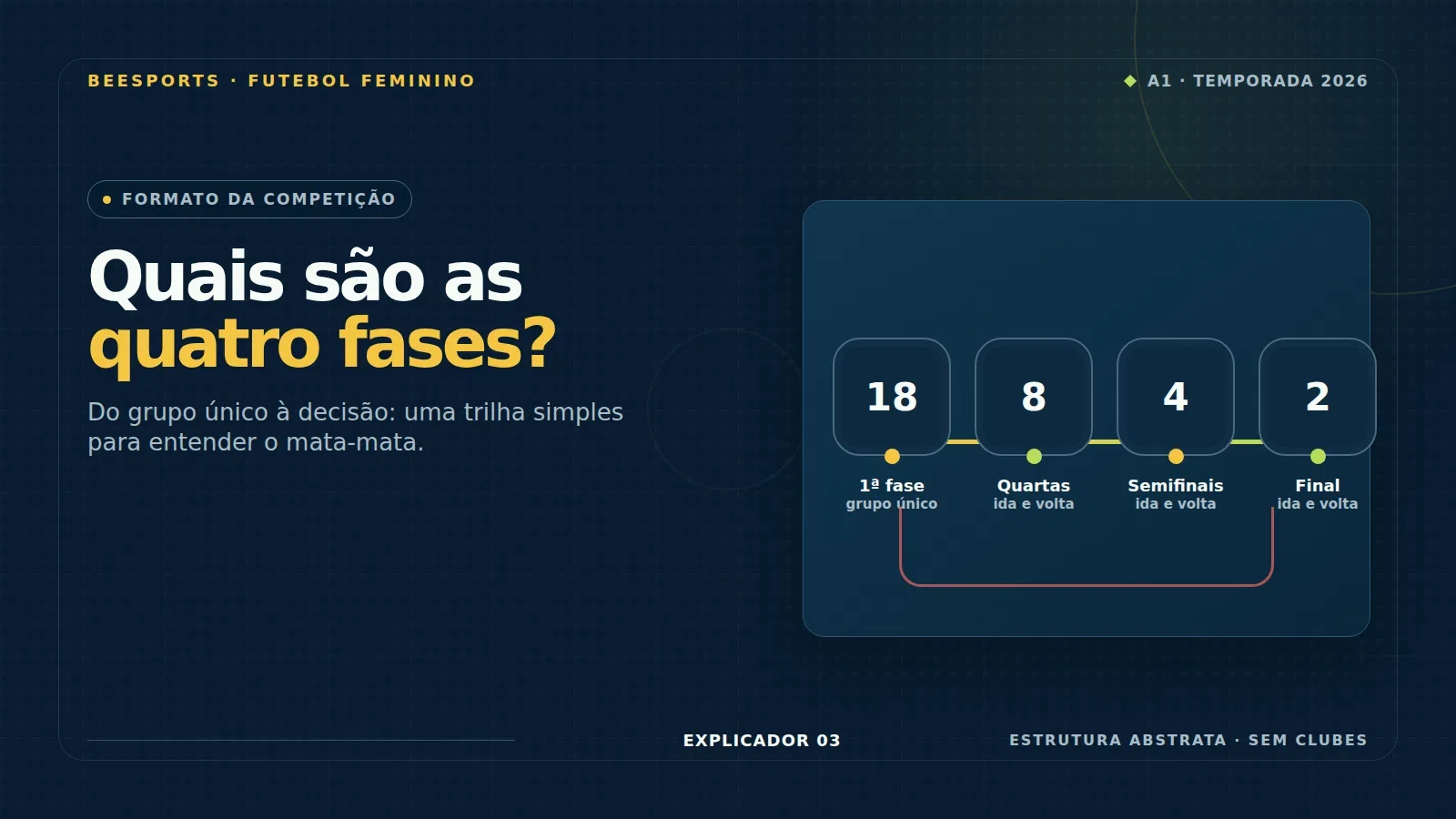 Quais são as fases do Brasileirão Feminino A1 2026?